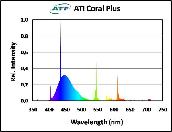 ATI Coral plus 39W